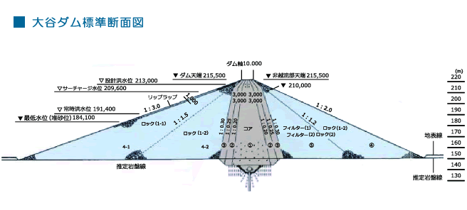 大谷ダム標準断面図