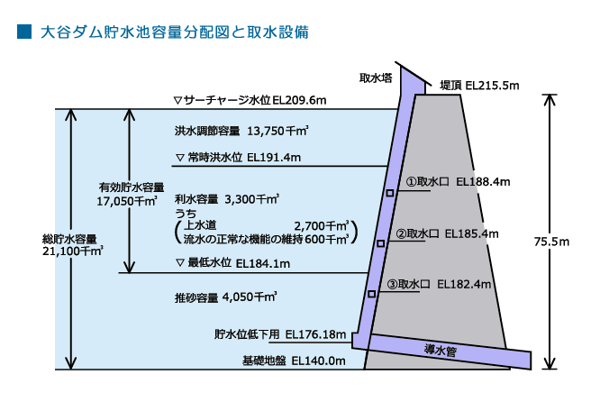 大谷ダム貯水池容量分配図と取水設備